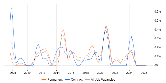 Mobile Developer job vacancy trend in South Wales