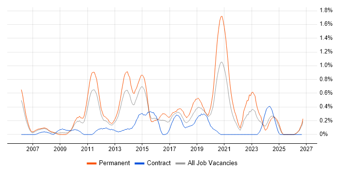 Mobile Development job vacancy trend in South Wales