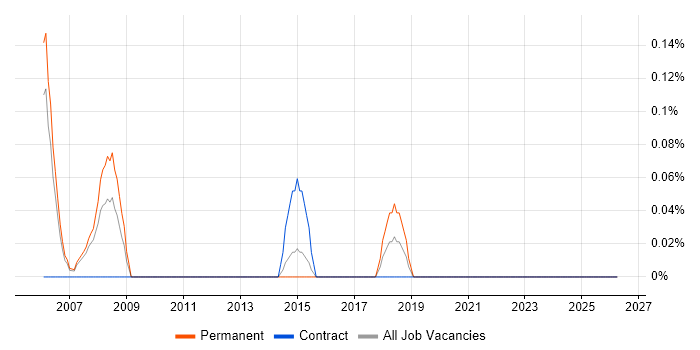 Mobile Games job vacancy trend in South Wales