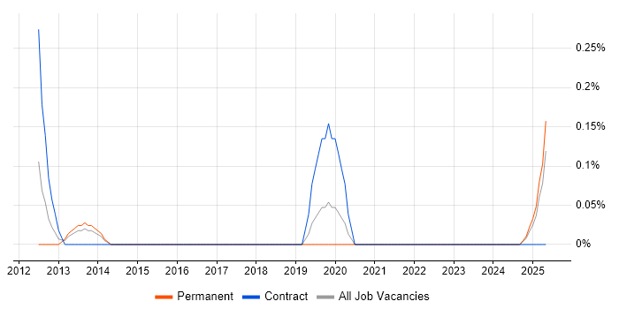 Job vacancy trend for Mobility Engineer in South Wales Job vacancy trend for Mobility Engineer in South Wales