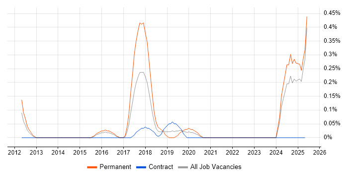 Job vacancy trend for Modbus in South Wales Job vacancy trend for Modbus in South Wales