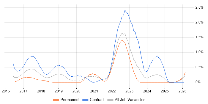 Model-Based Systems Engineering job vacancy trend in South Wales