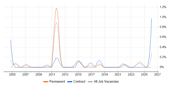 Model Validation job vacancy trend in South Wales