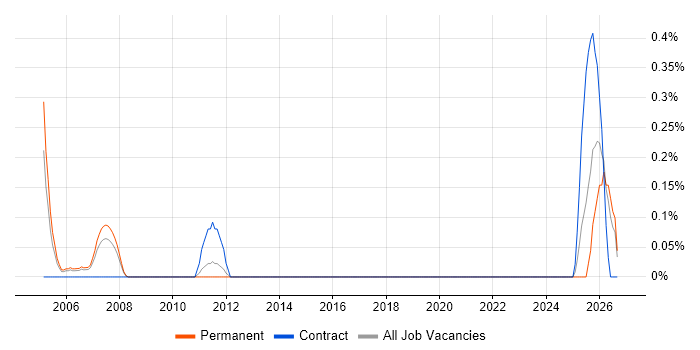ModSecurity job vacancy trend in South Wales