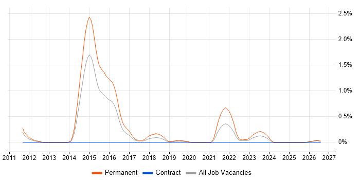 Monetization job vacancy trend in South Wales