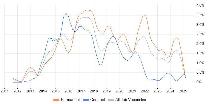 Job vacancy trend for MongoDB in South Wales Job vacancy trend for MongoDB in South Wales
