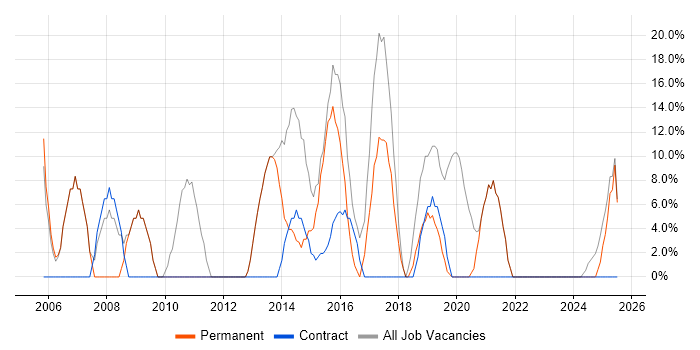 Job vacancy trend for Active Directory in Monmouthshire Job vacancy trend for Active Directory in Monmouthshire