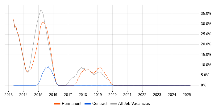 Job vacancy trend for Agile in Monmouthshire
