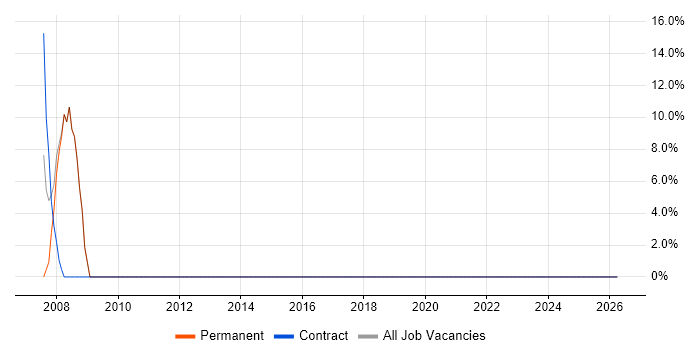Automotive job vacancy trend in Monmouthshire
