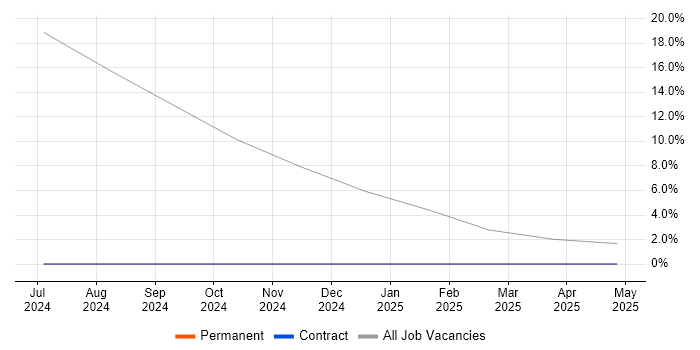 Job vacancy trend for Azure Certification in Monmouthshire
