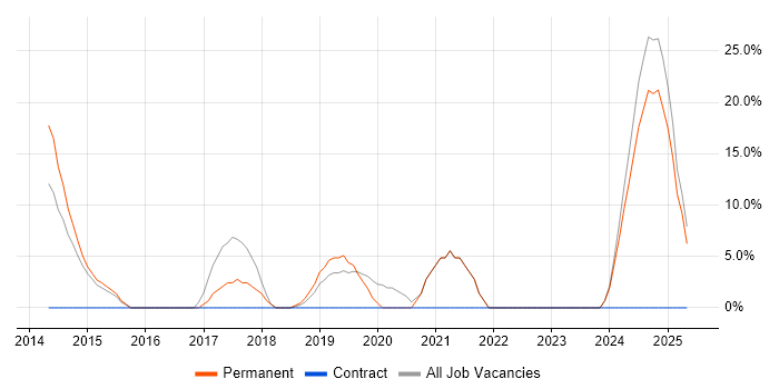 Job vacancy trend for Azure in Monmouthshire Job vacancy trend for Azure in Monmouthshire