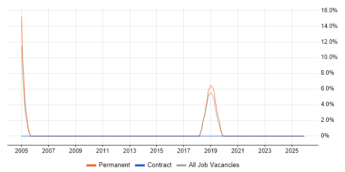 Business Analysis job vacancy trend in Monmouthshire