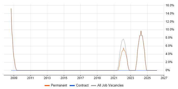 Business Development job vacancy trend in Monmouthshire
