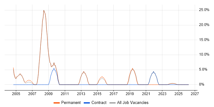 C++ job vacancy trend in Monmouthshire