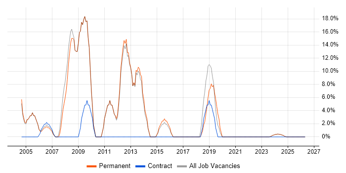 C job vacancy trend in Monmouthshire