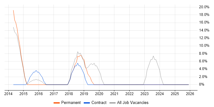 Change Management job vacancy trend in Monmouthshire