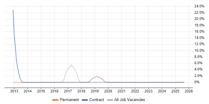 Migration job vacancy trend in Chepstow