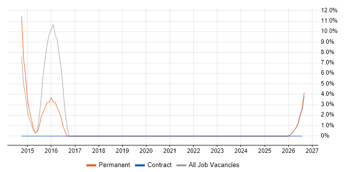 Computer Science Degree job vacancy trend in Monmouthshire