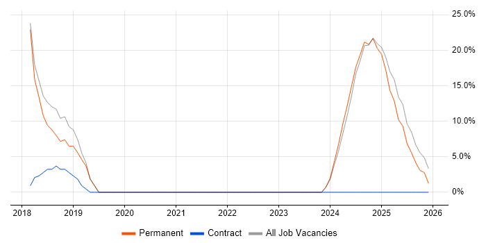 Containerisation job vacancy trend in Monmouthshire