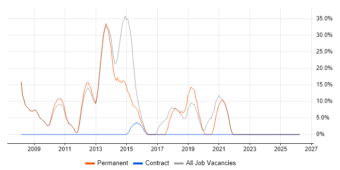 C# job vacancy trend in Monmouthshire