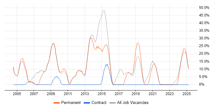 Job vacancy trend for Developer in Monmouthshire Job vacancy trend for Developer in Monmouthshire