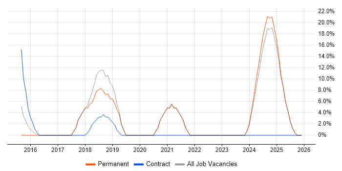 DevOps job vacancy trend in Monmouthshire