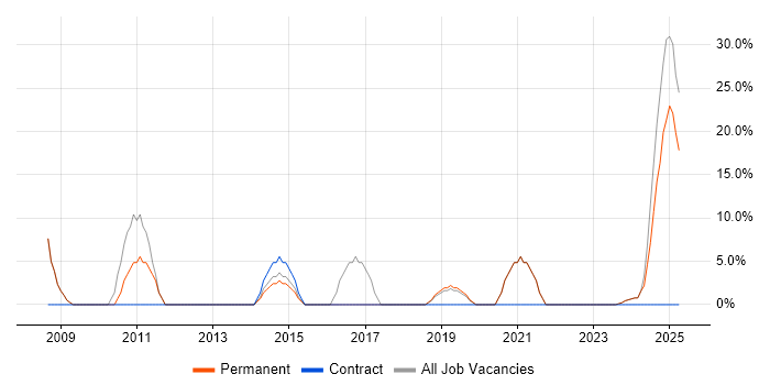 Job vacancy trend for Driving Licence in Monmouthshire Job vacancy trend for Driving Licence in Monmouthshire