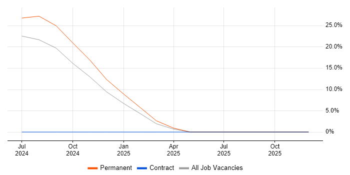 Dynamics NAV job vacancy trend in Monmouthshire