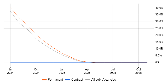 Backend Developer job vacancy trend in Ebbw Vale