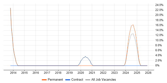 Business Intelligence job vacancy trend in Ebbw Vale