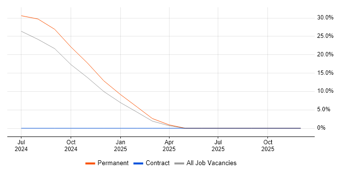 Dynamics NAV job vacancy trend in Ebbw Vale