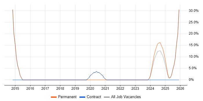 Finance job vacancy trend in Ebbw Vale