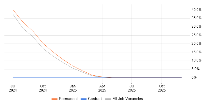 Git job vacancy trend in Ebbw Vale