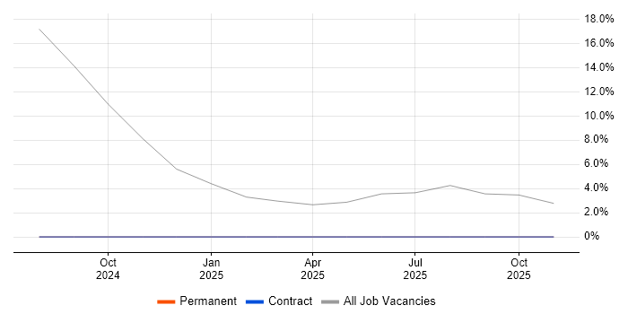 Hybrid Cloud job vacancy trend in Ebbw Vale