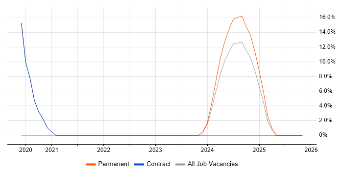 Manufacturing job vacancy trend in Ebbw Vale