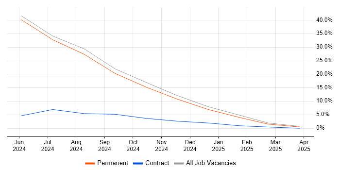 Job vacancy trend for Security Cleared in Ebbw Vale Job vacancy trend for Security Cleared in Ebbw Vale