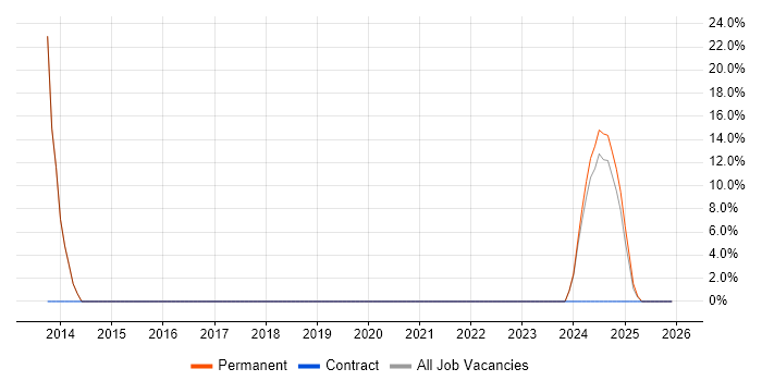 SQL job vacancy trend in Ebbw Vale