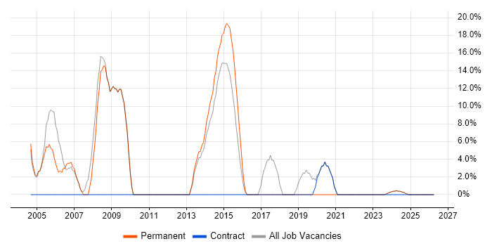 Electronics job vacancy trend in Monmouthshire