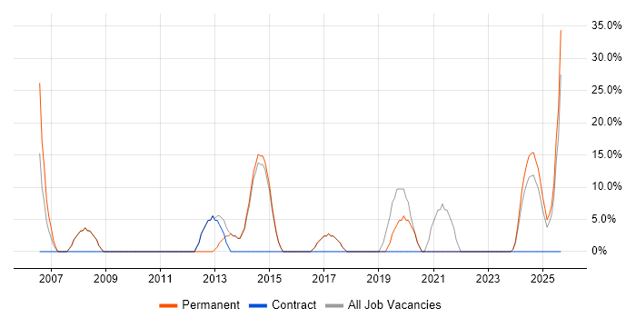 ERP job vacancy trend in Monmouthshire