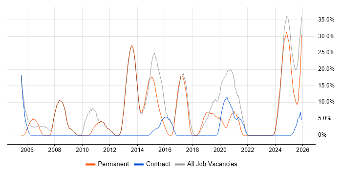 Finance job vacancy trend in Monmouthshire