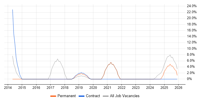 Hyper-V job vacancy trend in Monmouthshire