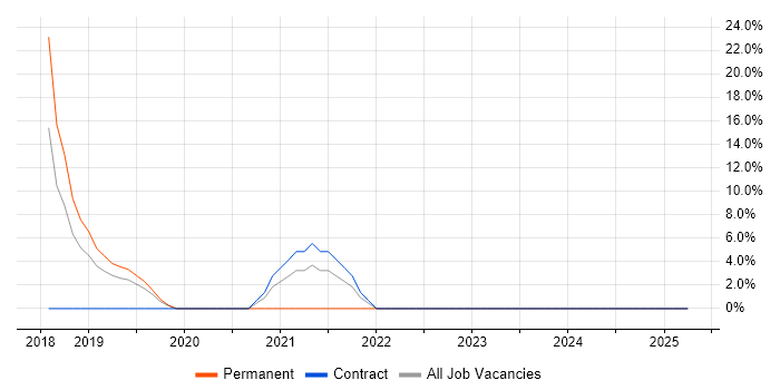 Job vacancy trend for Influencing Skills in Monmouthshire