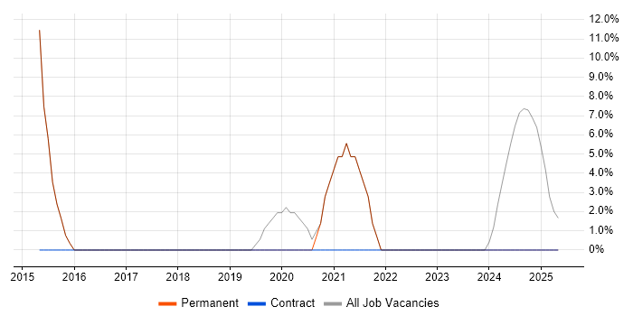 Job vacancy trend for Infrastructure Engineer in Monmouthshire Job vacancy trend for Infrastructure Engineer in Monmouthshire