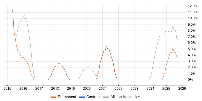 Infrastructure Engineering job vacancy trend in Monmouthshire