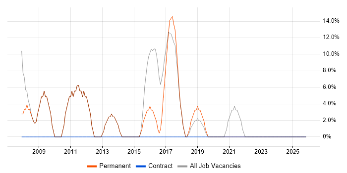 IT Manager job vacancy trend in Monmouthshire
