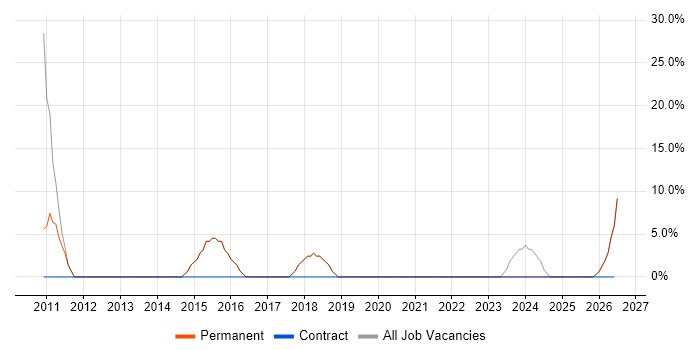 Junior job vacancy trend in Monmouthshire