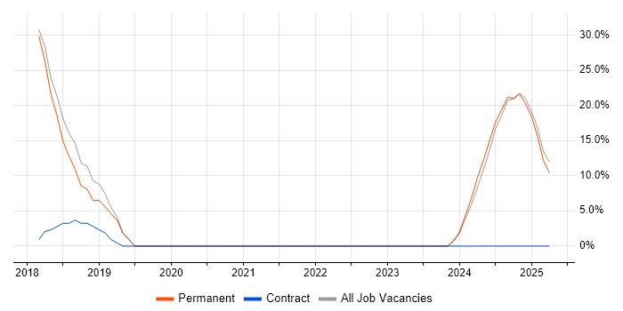 Job vacancy trend for Kubernetes in Monmouthshire Job vacancy trend for Kubernetes in Monmouthshire