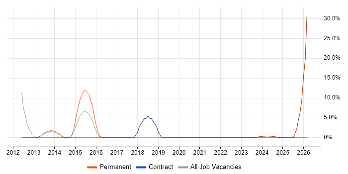 Lead job vacancy trend in Monmouthshire