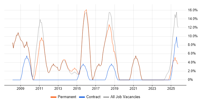 Linux job vacancy trend in Monmouthshire