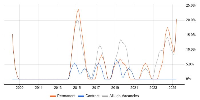 Job vacancy trend for Manufacturing in Monmouthshire Job vacancy trend for Manufacturing in Monmouthshire